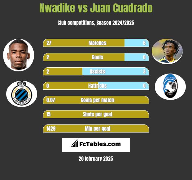 Nwadike vs Juan Cuadrado h2h player stats