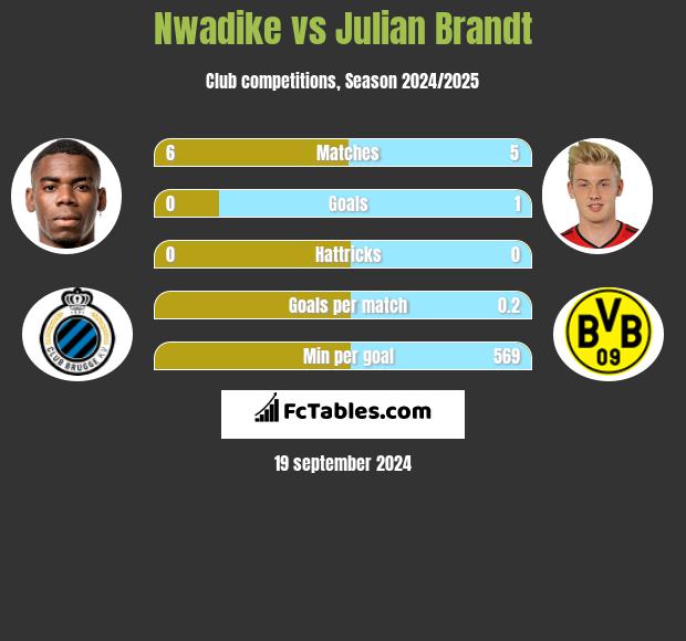 Nwadike vs Julian Brandt h2h player stats