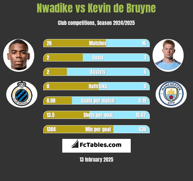 Nwadike vs Kevin de Bruyne h2h player stats