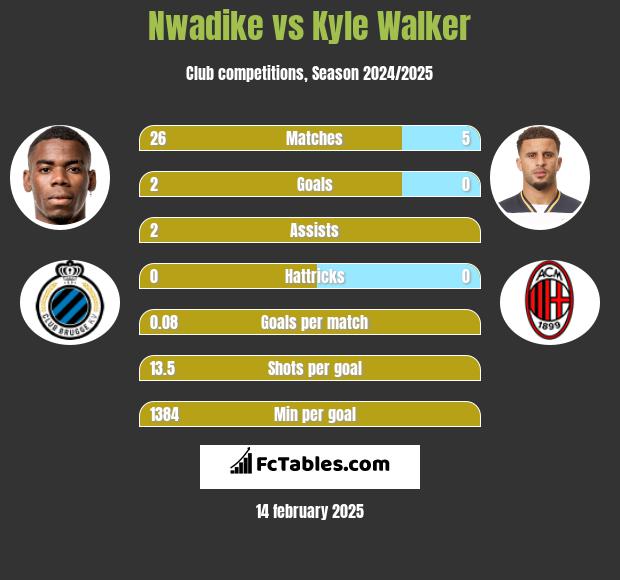 Nwadike vs Kyle Walker h2h player stats