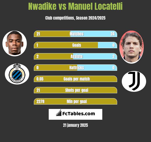 Nwadike vs Manuel Locatelli h2h player stats