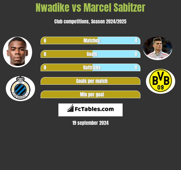 Nwadike vs Marcel Sabitzer h2h player stats