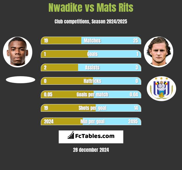 Nwadike vs Mats Rits h2h player stats