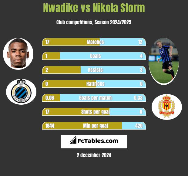 Nwadike vs Nikola Storm h2h player stats