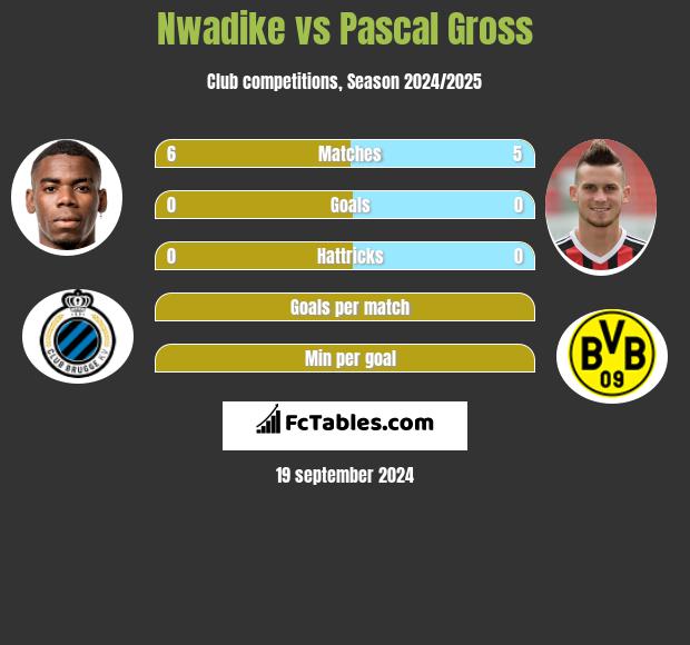 Nwadike vs Pascal Gross h2h player stats