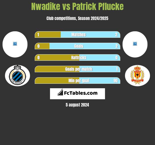 Nwadike vs Patrick Pflucke h2h player stats