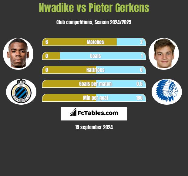 Nwadike vs Pieter Gerkens h2h player stats