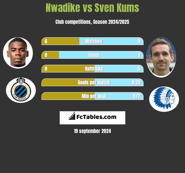 Nwadike vs Sven Kums h2h player stats