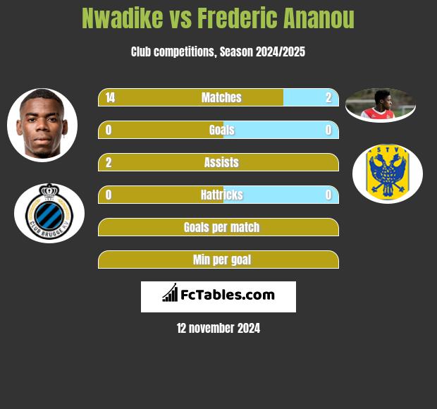 Nwadike vs Frederic Ananou h2h player stats