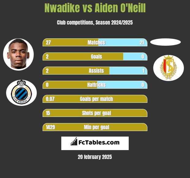 Nwadike vs Aiden O'Neill h2h player stats