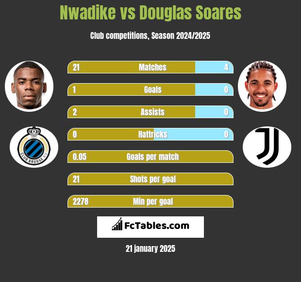 Nwadike vs Douglas Soares h2h player stats