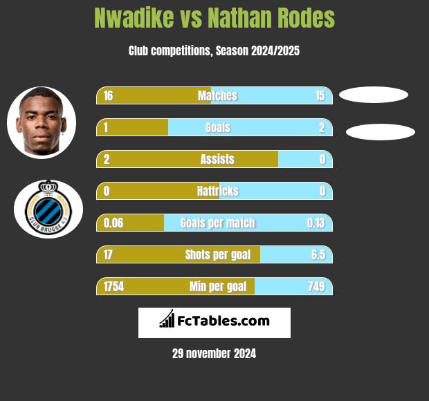 Nwadike vs Nathan Rodes h2h player stats