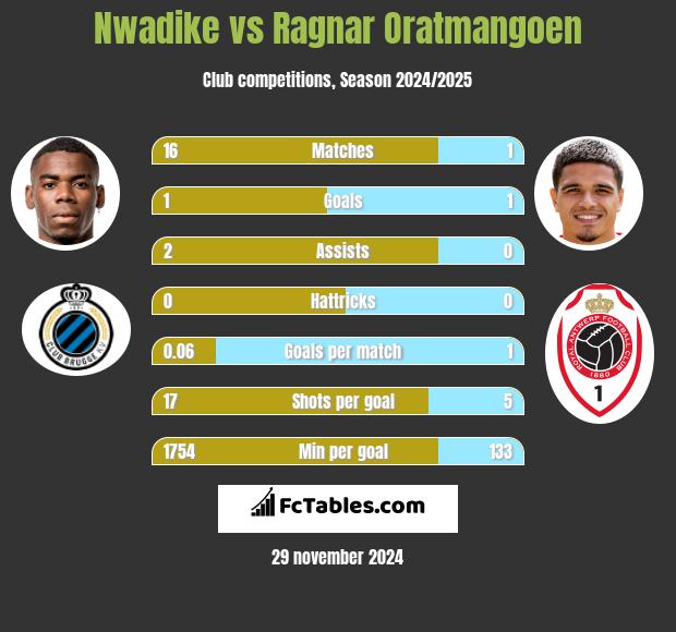 Nwadike vs Ragnar Oratmangoen h2h player stats