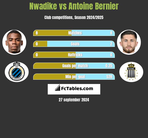 Nwadike vs Antoine Bernier h2h player stats