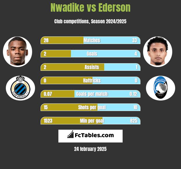 Nwadike vs Ederson h2h player stats