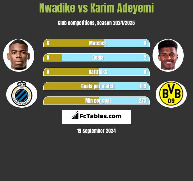 Nwadike vs Karim Adeyemi h2h player stats