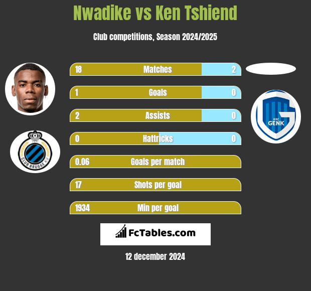 Nwadike vs Ken Tshiend h2h player stats