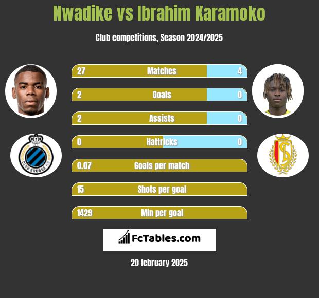 Nwadike vs Ibrahim Karamoko h2h player stats