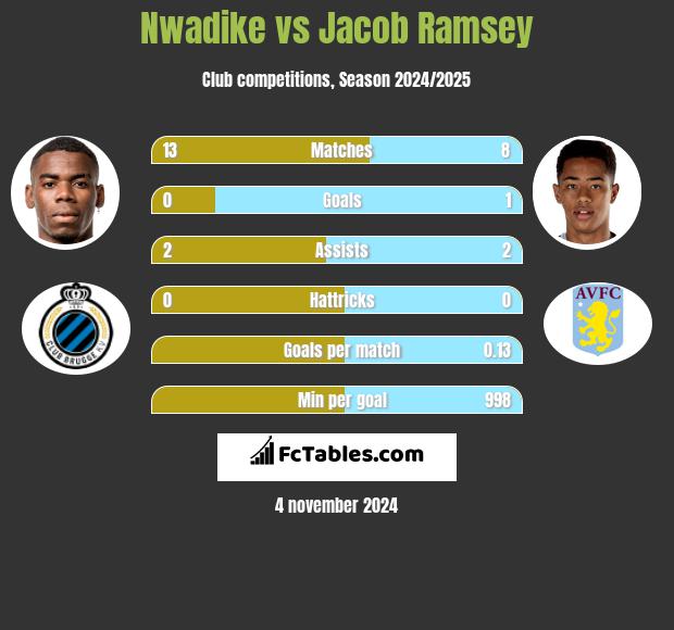 Nwadike vs Jacob Ramsey h2h player stats