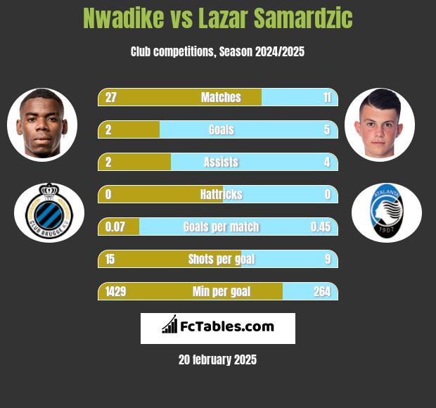 Nwadike vs Lazar Samardzic h2h player stats