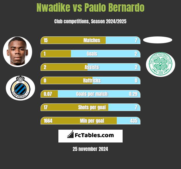 Nwadike vs Paulo Bernardo h2h player stats