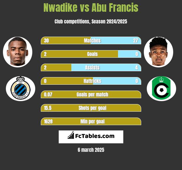 Nwadike vs Abu Francis h2h player stats