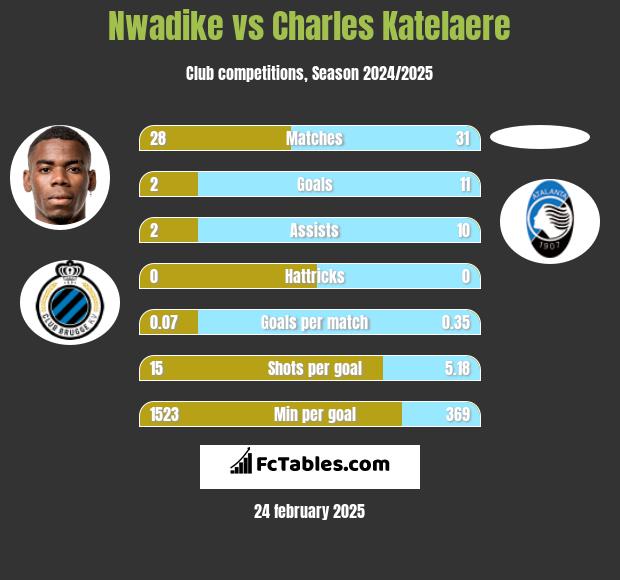 Nwadike vs Charles Katelaere h2h player stats