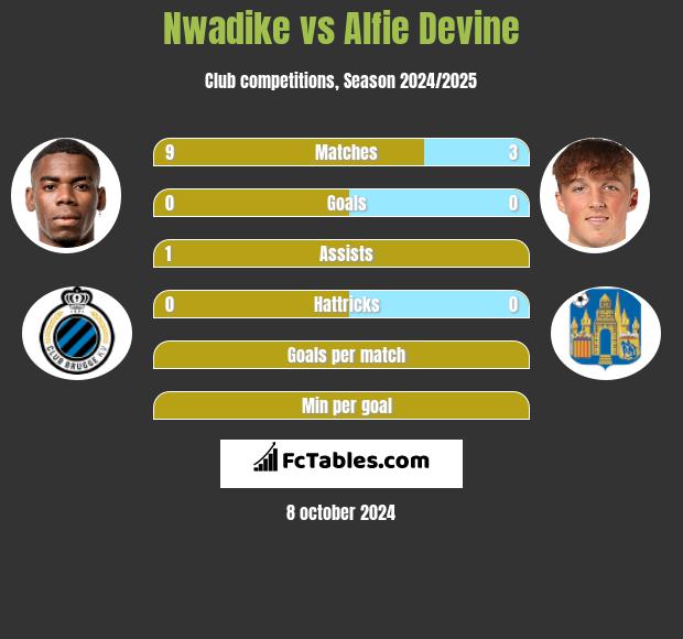 Nwadike vs Alfie Devine h2h player stats