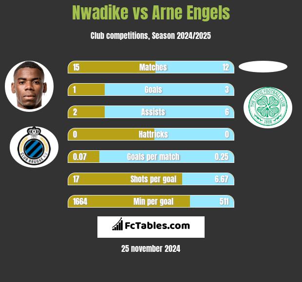 Nwadike vs Arne Engels h2h player stats