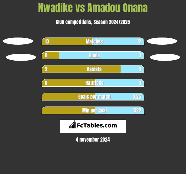 Nwadike vs Amadou Onana h2h player stats