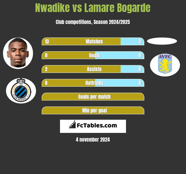 Nwadike vs Lamare Bogarde h2h player stats