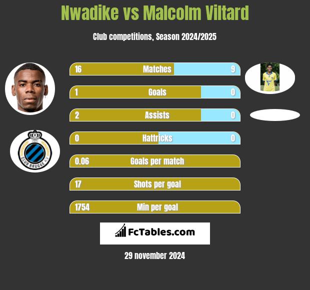 Nwadike vs Malcolm Viltard h2h player stats