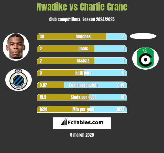 Nwadike vs Charlie Crane h2h player stats