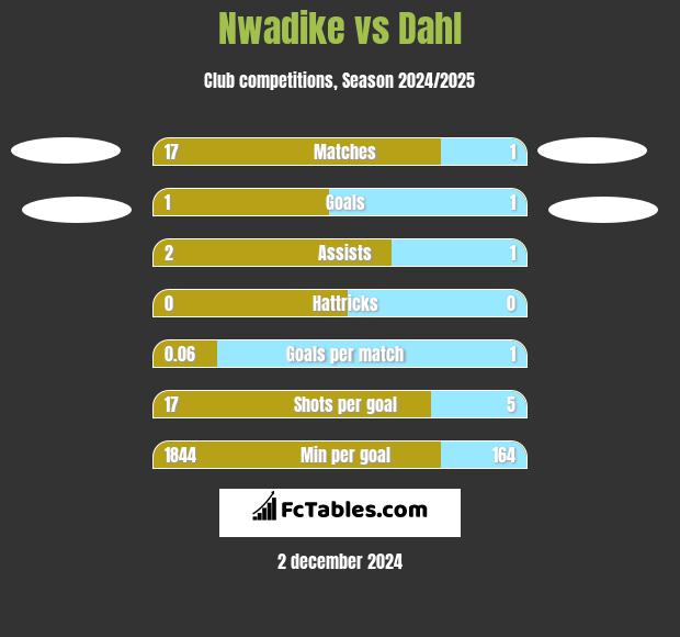 Nwadike vs Dahl h2h player stats