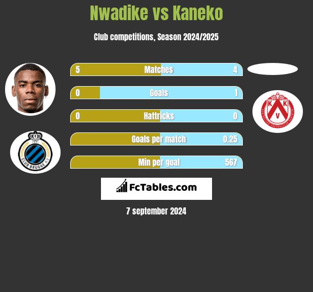 Nwadike vs Kaneko h2h player stats