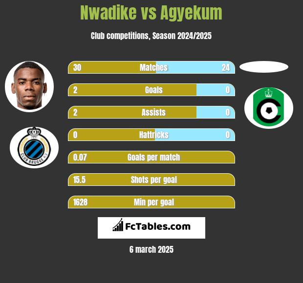 Nwadike vs Agyekum h2h player stats