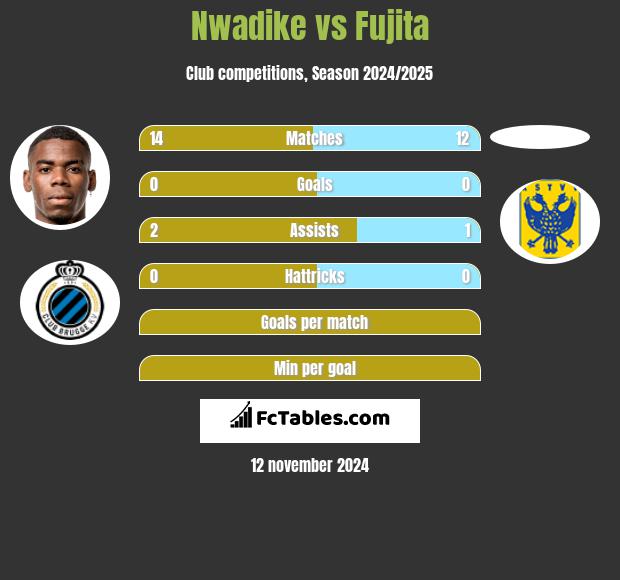 Nwadike vs Fujita h2h player stats