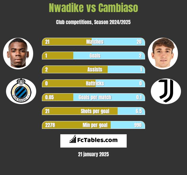 Nwadike vs Cambiaso h2h player stats