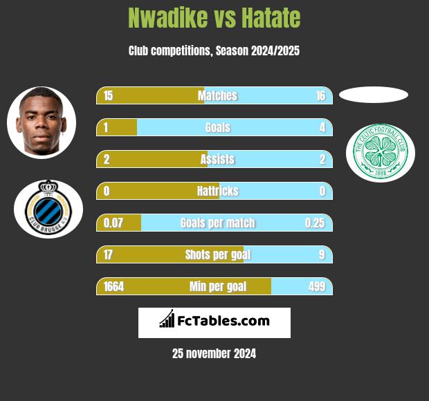 Nwadike vs Hatate h2h player stats