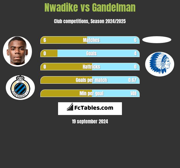 Nwadike vs Gandelman h2h player stats