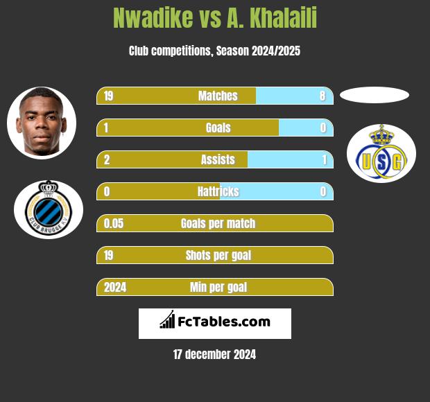 Nwadike vs A. Khalaili h2h player stats