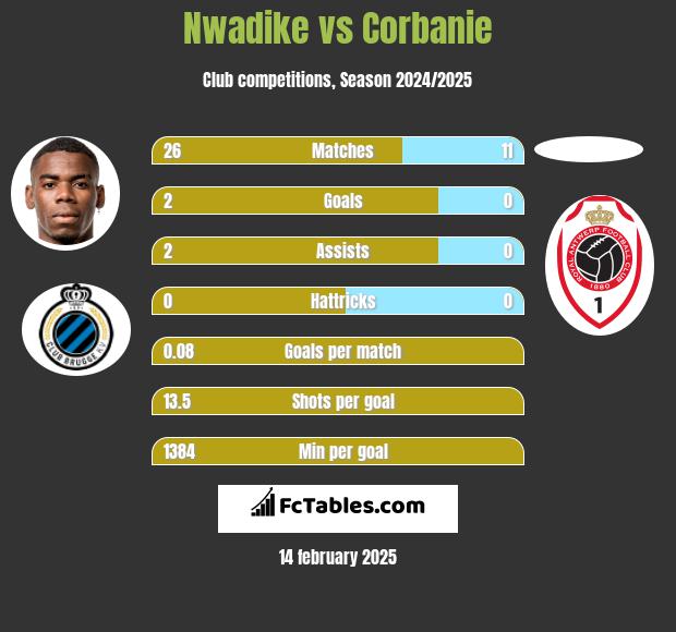 Nwadike vs Corbanie h2h player stats