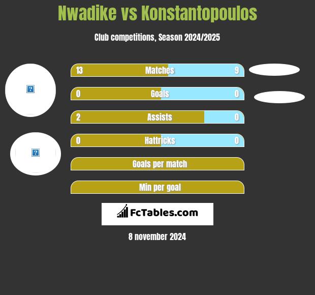 Nwadike vs Konstantopoulos h2h player stats