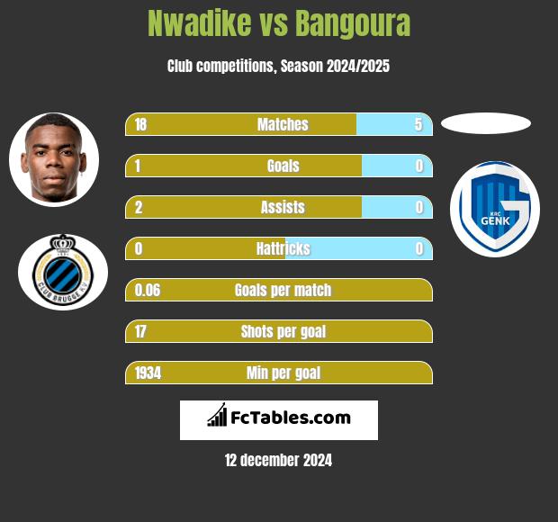 Nwadike vs Bangoura h2h player stats