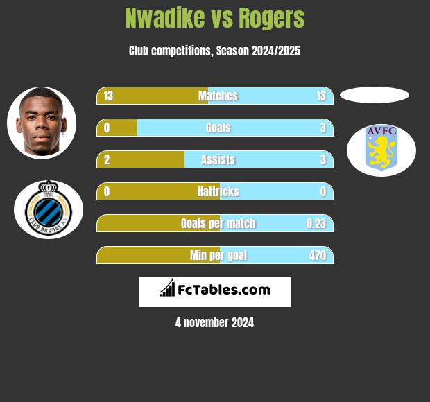 Nwadike vs Rogers h2h player stats