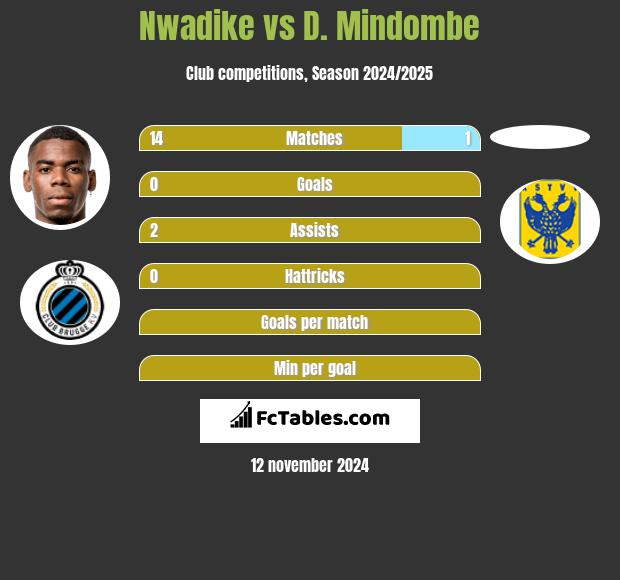 Nwadike vs D. Mindombe h2h player stats