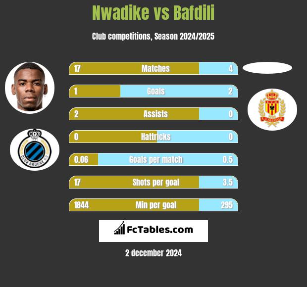 Nwadike vs Bafdili h2h player stats