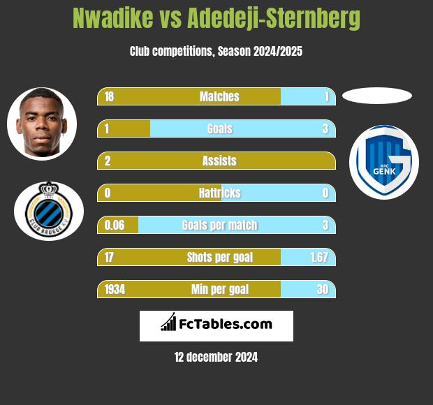 Nwadike vs Adedeji-Sternberg h2h player stats