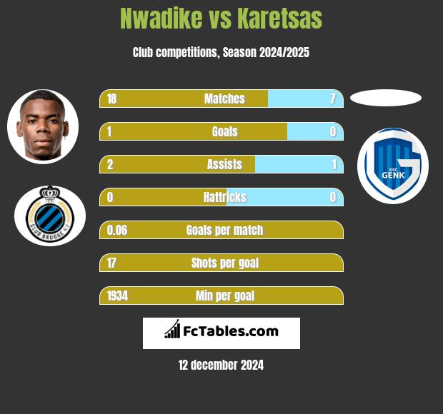 Nwadike vs Karetsas h2h player stats