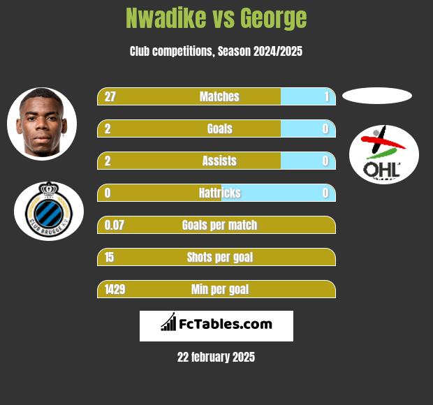 Nwadike vs George h2h player stats